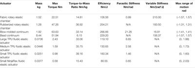 Performance Metrics for Fluidic Soft Robot Rotational Actuators